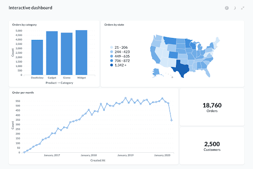 Metabase Dashboard.